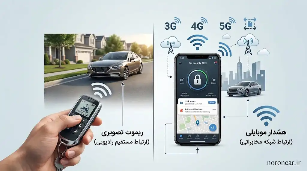 مقایسه ریموت تصویری دوطرفه و سیستم هشدار موبایلی برای انتخاب مناسبترین برد دزدگیر تصویری | نورون کار